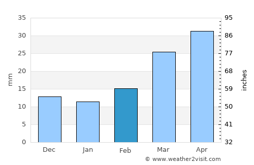 Stinnett average rain in February
