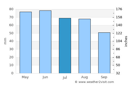 Stinnett average rain in July