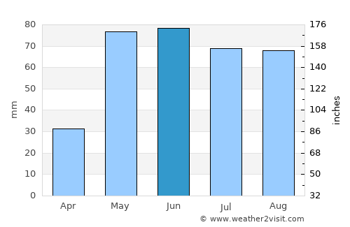 Stinnett average rain in June