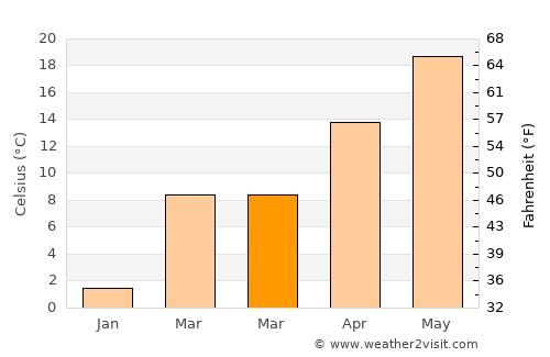 Stinnett average temperature in March