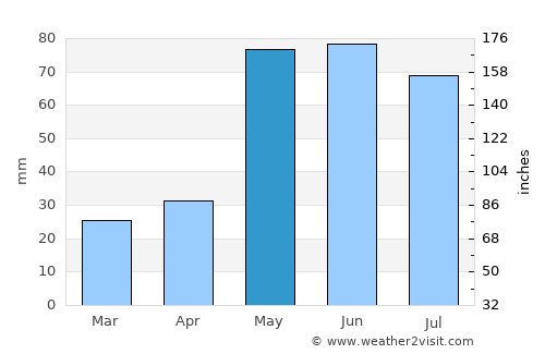 Stinnett average rain in May