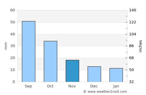 Stinnett average rain in November