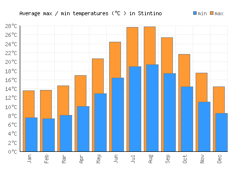 Stintino average minimum / maximum temperatures (Celsius)