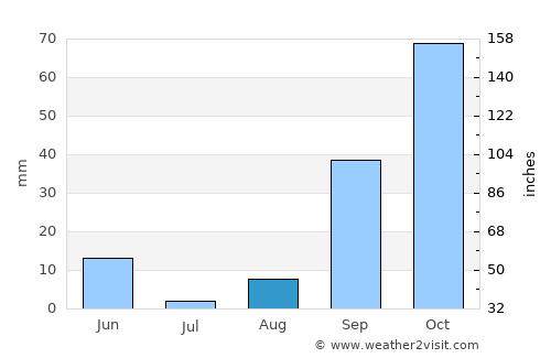 Stintino average rain in August