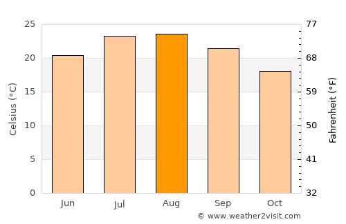 Stintino average temperature in August