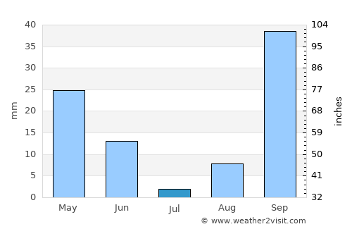 Stintino average rain in July