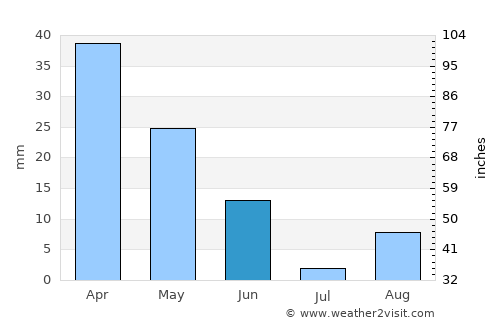 Stintino average rain in June