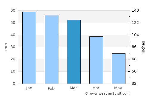Stintino average rain in March