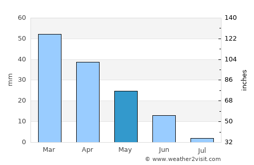 Stintino average rain in May