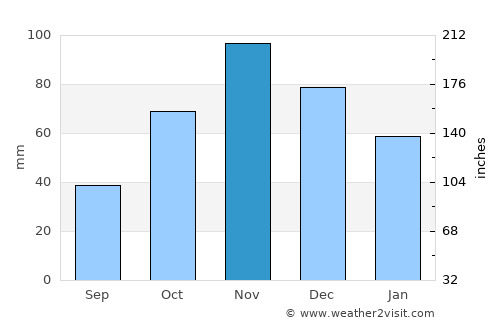 Stintino average rain in November