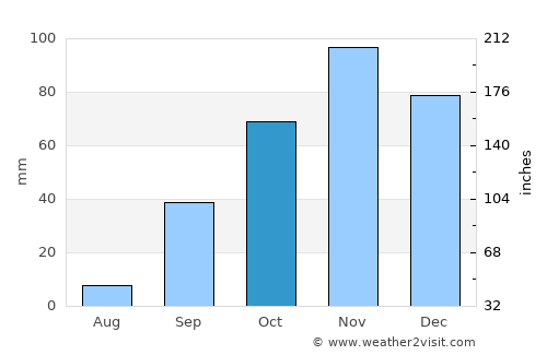 Stintino average rain in October