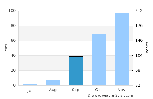 Stintino average rain in September