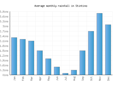 Stintino monthly rainfall chart (inches)