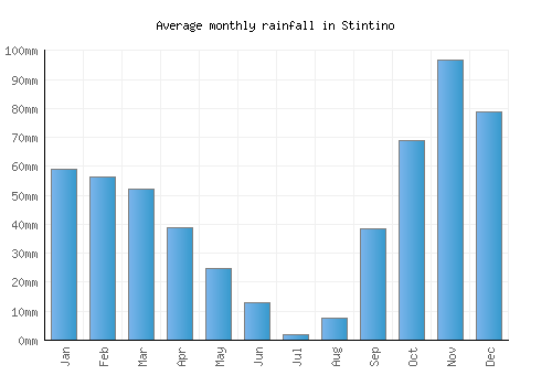 Stintino monthly rainfall chart (mm)
