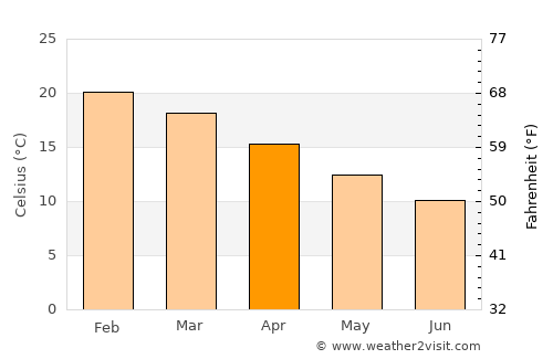 Stirling average temperature in April