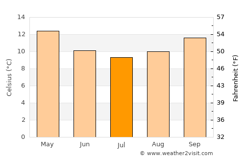 Stirling average temperature in July