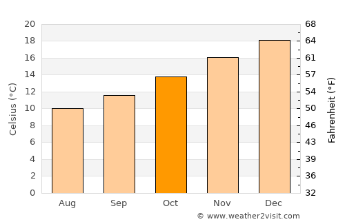 Stirling average temperature in October