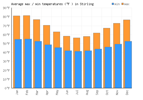 Stirling average minimum / maximum temperatures (Fahrenheit)