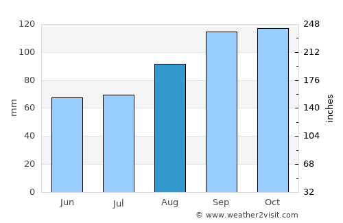 Stirling average rain in August