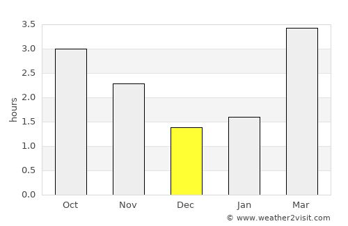 Stirling average rain in December