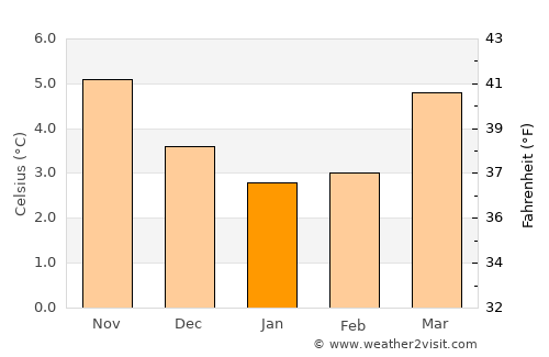 Stirling average temperature in January
