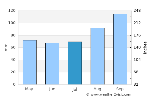 Stirling average rain in July