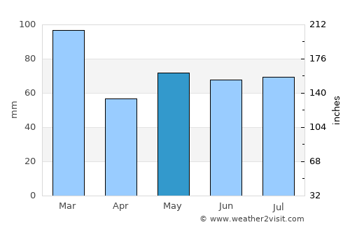 Stirling average rain in May
