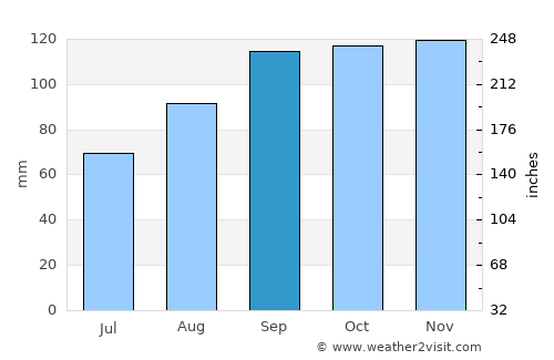 Stirling average rain in September