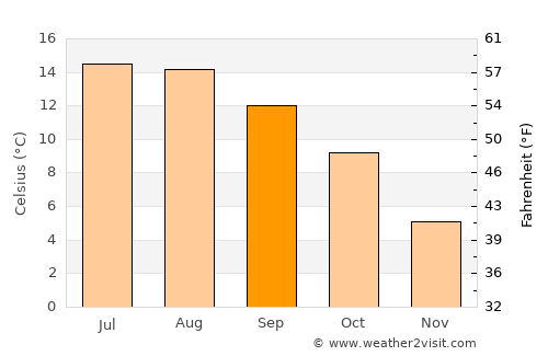 Stirling average temperature in September