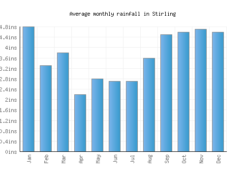Stirling monthly rainfall chart (inches)
