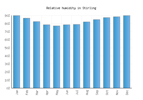 Stirling relative humidity averages