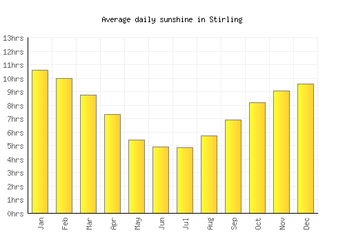 Stirling average daily sunshine chart