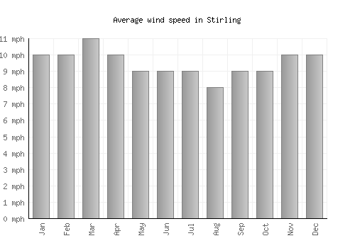 Stirling average winspeed by month (mph)
