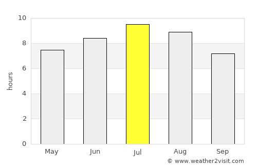 Štitar average rain in July
