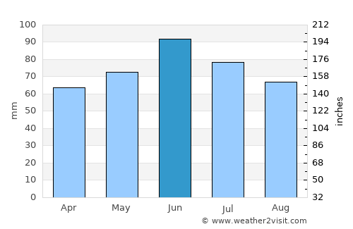 Štitar average rain in June