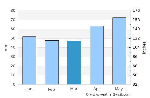 Štitar average rain in March