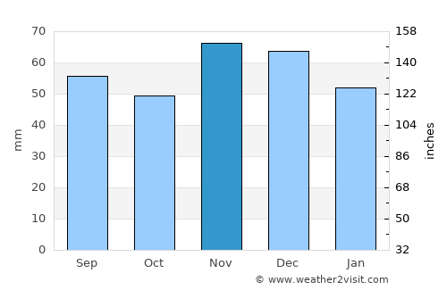 Štitar average rain in November