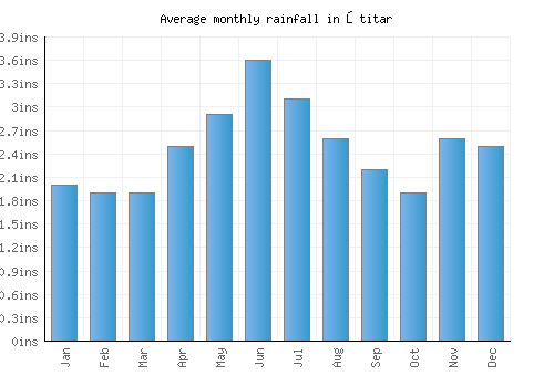 Štitar monthly rainfall chart (inches)