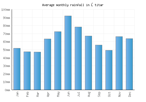 Štitar monthly rainfall chart (mm)