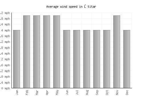 Štitar average winspeed by month (mph)