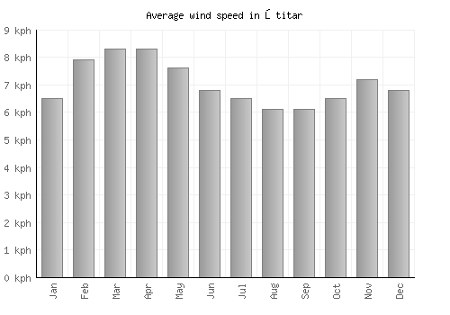 Štitar average winspeed by month (km/h)