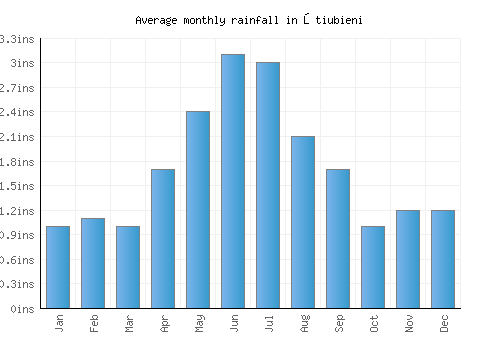 Ştiubieni monthly rainfall chart (inches)