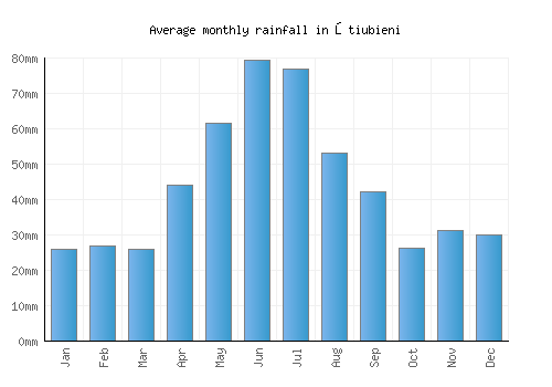 Ştiubieni monthly rainfall chart (mm)