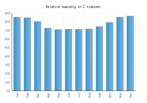 Ştiubieni relative humidity averages