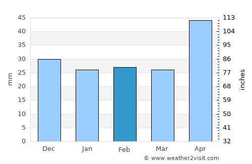 Ştiubieni average rain in February