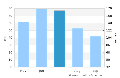 Ştiubieni average rain in July