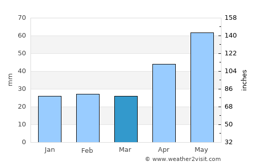 Ştiubieni average rain in March
