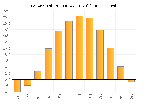 Ştiubieni average temperature chart (Celsius)