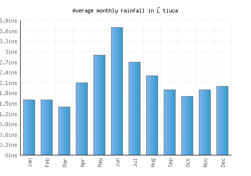 Ştiuca monthly rainfall chart (inches)