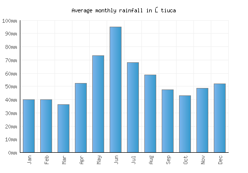 Ştiuca monthly rainfall chart (mm)